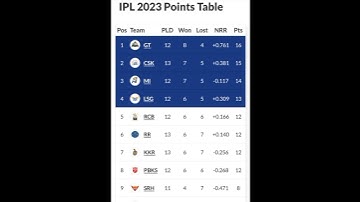 ipl points table/ipl points table 2023#shorts