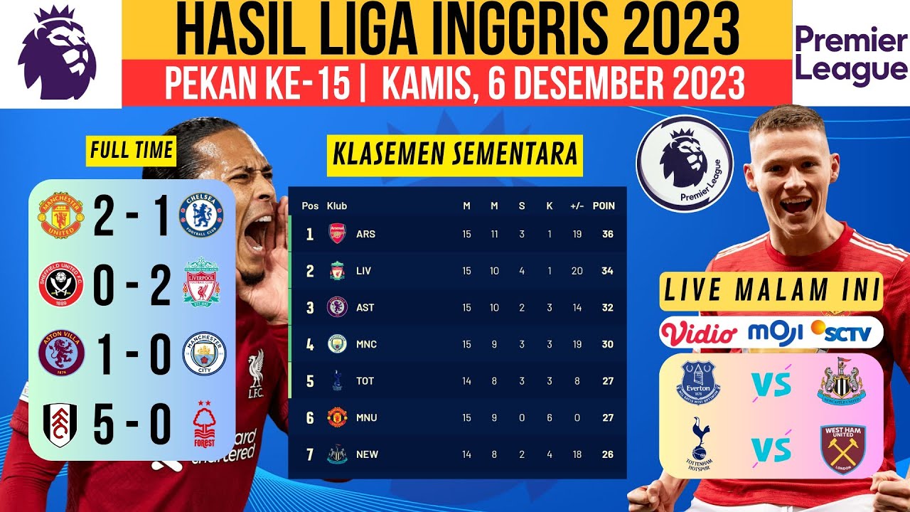 Hasil Epl Hasil Liga Inggris Hari Ini-MAN UNITEDvsCHELSEA-LIVERPOOL-MAN CITY ...