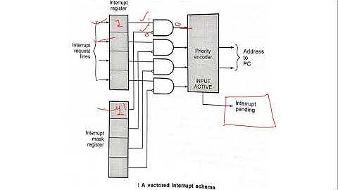 3.1 Interrupts in 8085 microprocessor | MPMC | GTU