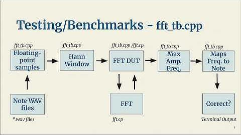 FPGA Accelerated Audio Pitch Detection Using High Level Synthesis || Final Project || ECE6775 FA25