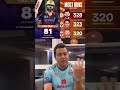 Again King Kohli played brilliant knock against Gujrat #viratkohli
