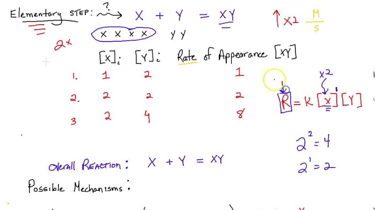 AP Chemistry Crash Course - RATE LAW - YouTube