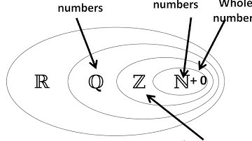 Maths - Rational and Irrational Numbers - Real numbers  - Part 4 - English