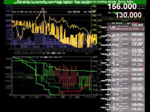 Bitcoin Bitcoinity Charts Timelapse - 4-10-13 - 4-12-13 (The Great Bitcoin Crash of 2013)