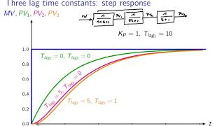 Practical process control: video 7 Process behaviour (part 3)