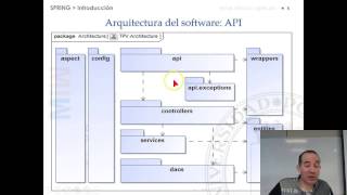 Spring. API Rest con Java. 1. Introducción