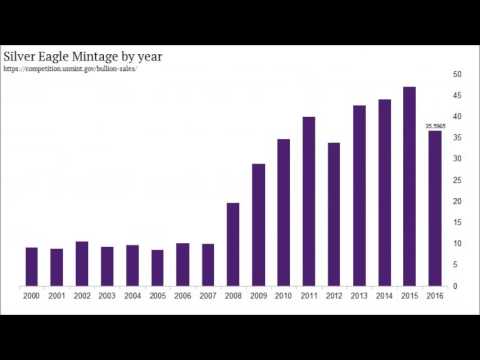 Silver Eagle Mintage Chart