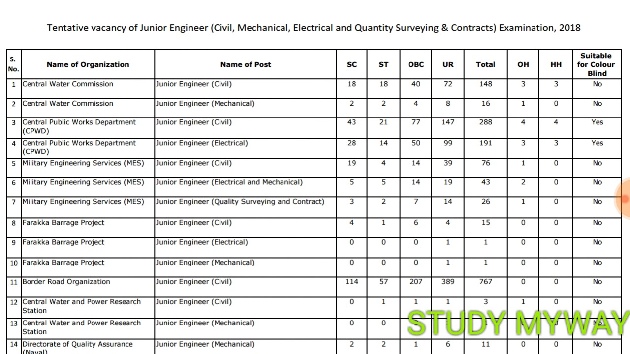 SSC JE 2018 -19 TENTATIVE 1601 VACANCY DECLARED BY SSC // SSC JE 1601 VACANCY // SSC JE 2019 VACANCY