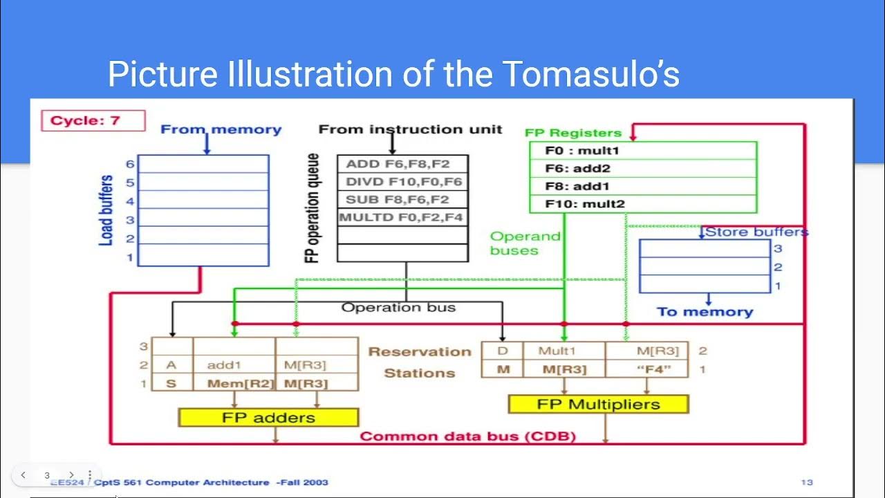 Explaination of Tomasulo's algorithm - YouTube