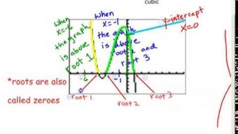 VIDEO NOTES N24  Cubic functions part 1 graphing