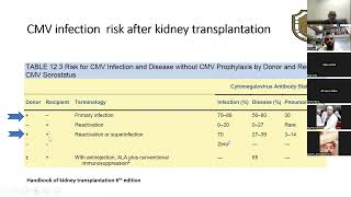 CMV infection post Kidney Transplantation