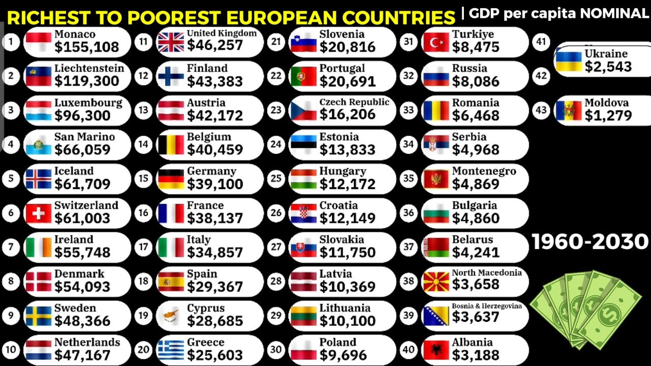 Richest countries in Europe by nominal GDP per capita 1960-2030 - YouTube
