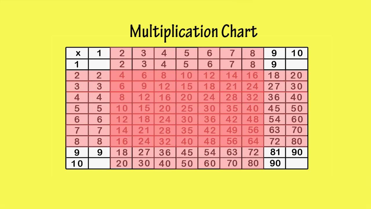 multiplication chart x10 by