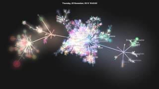 Trilinos Git history 2015