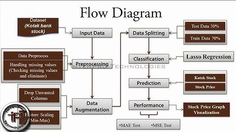 KOTAK BANK Stock Price Prediction Using Lasso Regression Algorithm In PYTHON | Final Year Projects