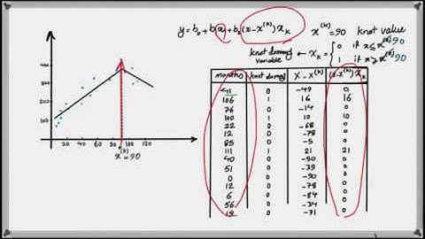 How to Develop a Piecewise Linear Regression Model in R