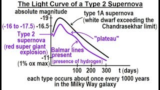 Astronomy - Ch. 21: Life & Death of a High Mass Star (12 of 12) Light Curve of a Type 2 Supernova