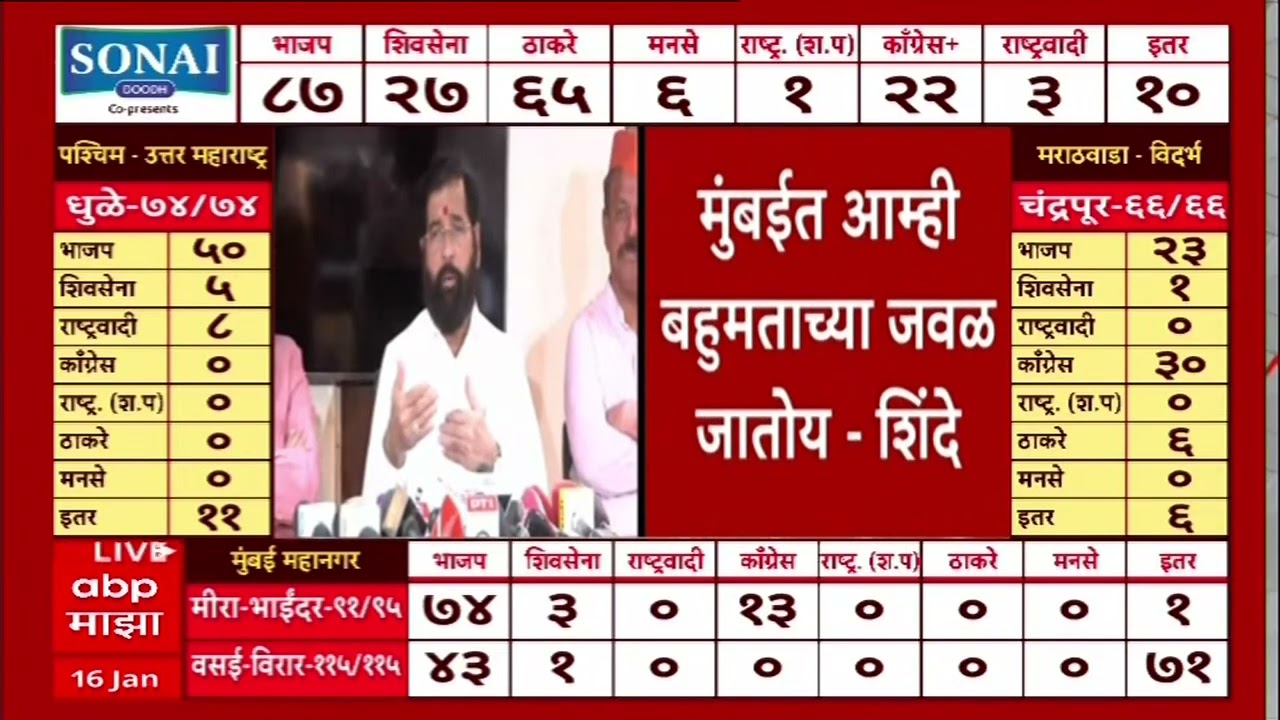 Eknakth Shinde PC : ठाण्यात युतीला स्पष्ट बहुमत दिल्याबद्दल ठाणेकरांचे आभार