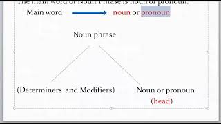نحو مرحلة أولى تربية اساسية قسم اللغة الإنجليزية مادة الكورس الثاني Noun phrase الجزء الأول 