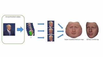 Real-time 3D Face Super-resolution From Monocular In-the-wild Videos (SIGGRAPH 2016)