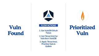 Threat-Informed Vulnerability Prioritization with VulnDB and AttackForge Flows