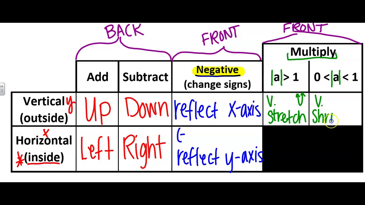 2 1 Transformations of Quadratic Function - YouTube