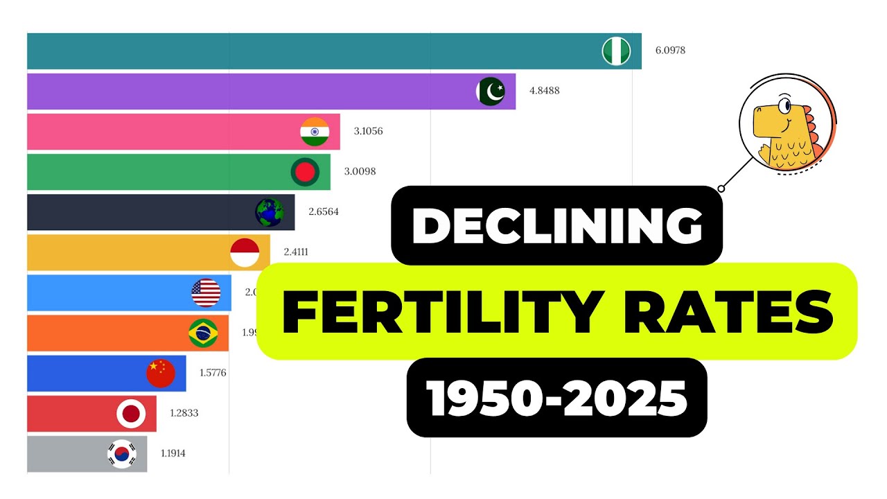 Declining Fertility Rate Around the World 1950-2025