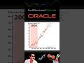 Does investing 100$ monthly in ORACLE make you rich? #linechart #linechartrace
