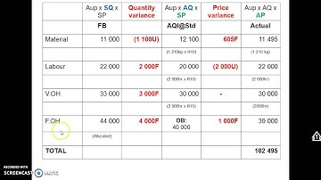 MAF334: Standard costing - Fixed cost variances