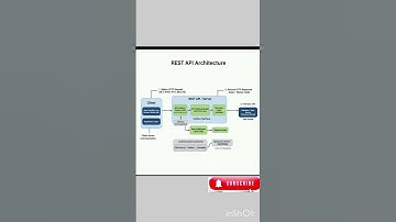 REST API Explained - What is a REST API?#shorts #Trending