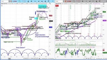 Copper (/HG) Futures Market | Chart Review & Price Projections | Cycle & Technical Analysis