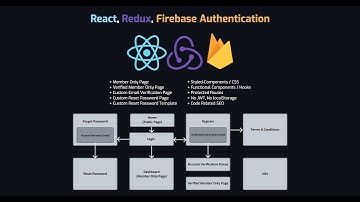React, Redux, Firebase Authentication