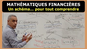 MATHÉMATIQUES FINANCIÈRES : Un schéma de révision simple et logique pour tout comprendre.