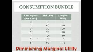 Micro Unit 3, Day 5 - Utility Maximization