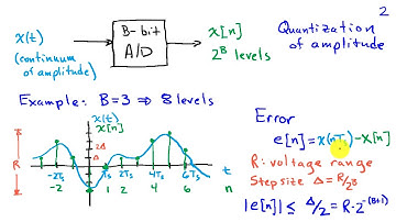 Amplitude Quantization in Analog to Digital Conversion