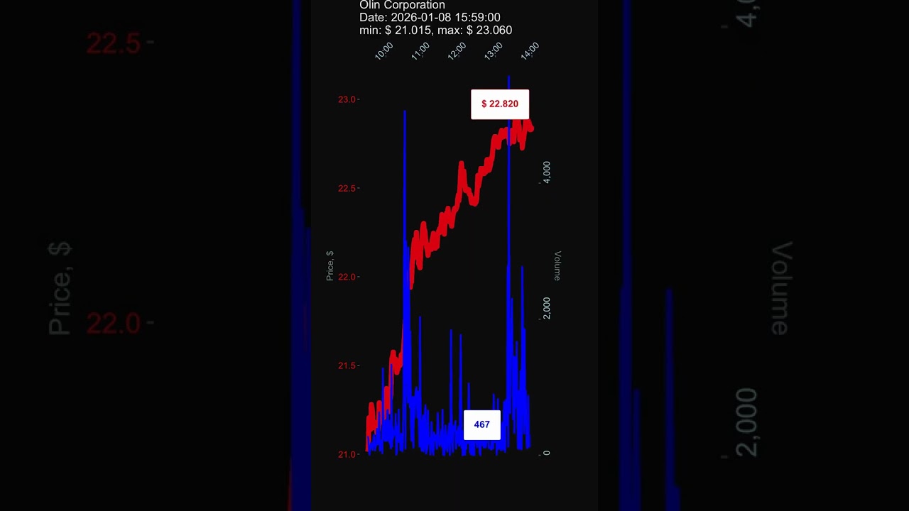 OLN, Olin Corporation, 2026-01-08, stock prices dynamics, stock of the day