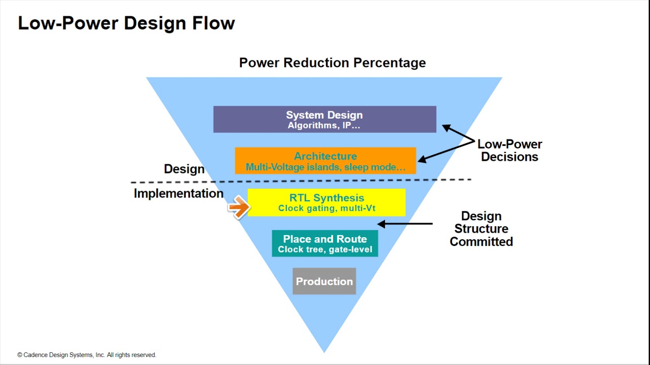 low power design research paper