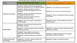 Exploring The Qct Professioanl Standards For Teachers