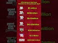 GTA Games ki Asli Cost:  Rockstar ne kitna paisa jala diya? #gtaworld #gtasanandreas