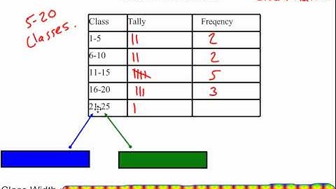 Frequency Distributions & Class Width