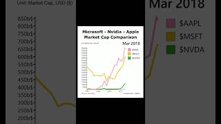 Microsoft Apple U0026 Nvidia  Market Cap Comparison microsoft apple nvidia stocks money finance