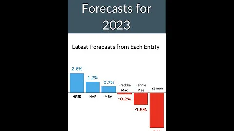 Experts Forecast Home Prices in 2023