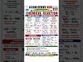 Class 10 Science Chemical Reactions 🔥 All Important Equations & Types | Board Exam 2027 #Shorts