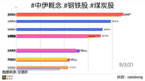 2021年09月09日 股市/#中伊概念  #鋼鐵股  #煤炭股  /近期增長率累計漲幅 - 天天要聞