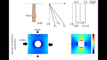 L0409b Wellbore stability: mud weight, filter cake, and stresses around a wellbore (Kirsch solution)