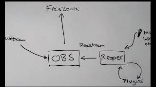 Using OBS, Reaper and Reastream To Stream Live Music to Facebook screenshot 4