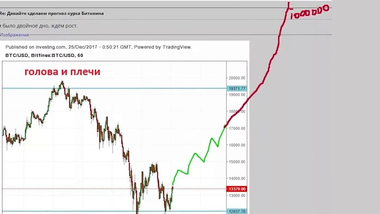 Прогноз биткоин на сегодня и завтра