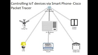 How To Configure Iot Using Cisco Packet Tracer