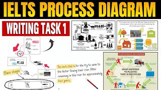 IELTS Task 1 Process Diagram Template | High Scoring Format Explained