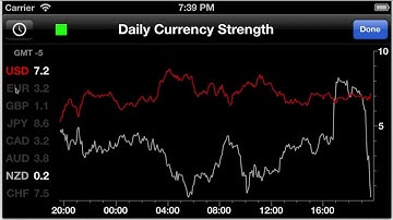 Forex Strength Meter V 3.0 for iPhone - Charting demonstration